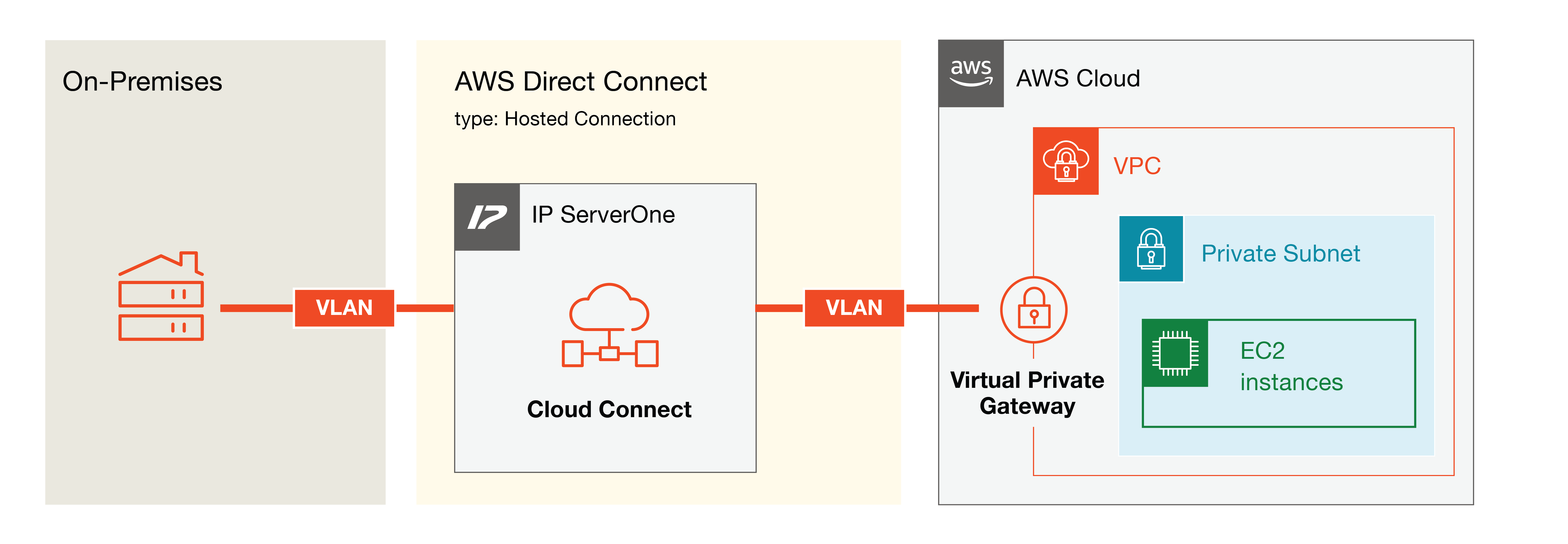 cloud accounts support ip address assignment in a network profile