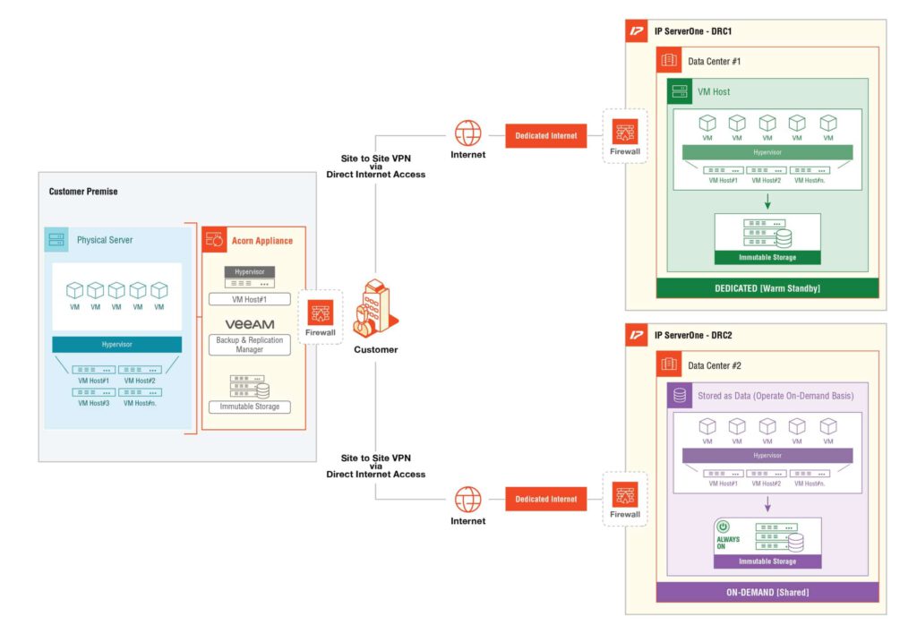 Architecture Design of Acorn Recovery as a Service